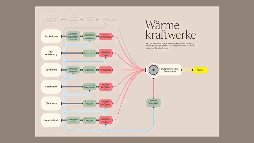 Infografik über Wärmekraftwerke